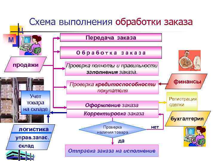 Ц М Л Схема выполнения обработки заказа Передача заказа Обработка заказа продажи Учет товара