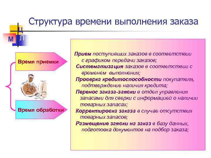 Ц М Л Структура времени выполнения заказа Время приемки Время обработки Прием поступивших заказов