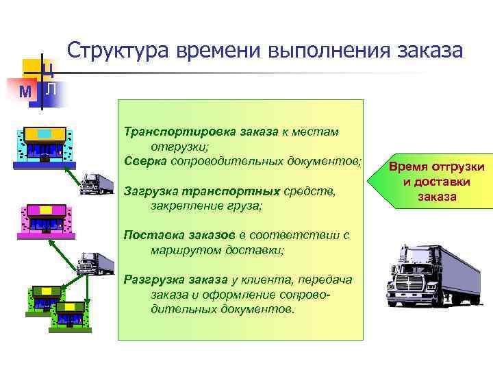 Ц М Л Структура времени выполнения заказа Транспортировка заказа к местам отгрузки; Сверка сопроводительных