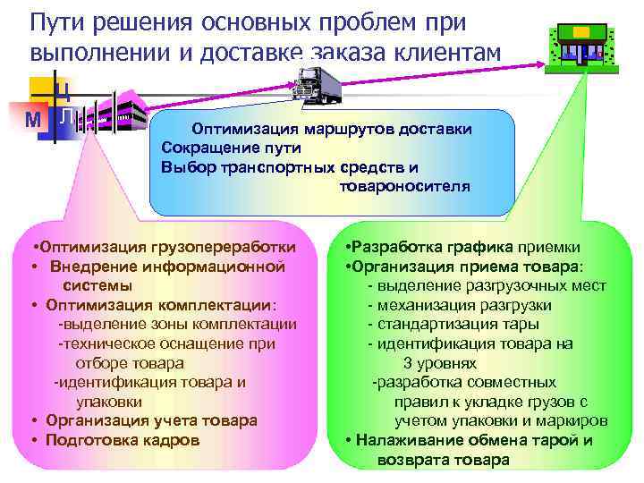 Пути решения основных проблем при выполнении и доставке заказа клиентам Ц М Л Оптимизация