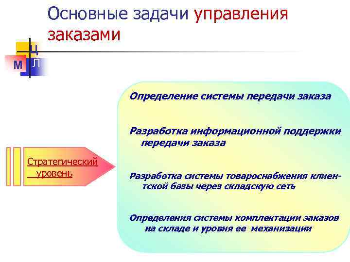 Логистика распределения презентация