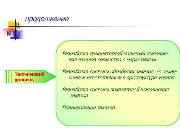 Ц М Л продолжение Разработка приоритетной политики выполнения заказов совместно с маркетингом Тактический уровень