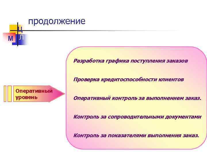 Ц М Л продолжение Разработка графика поступления заказов Проверка кредитоспособности клиентов Оперативный уровень Оперативный