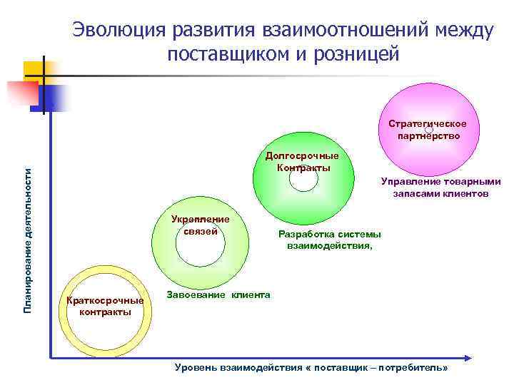 Эволюция групп интересов схема