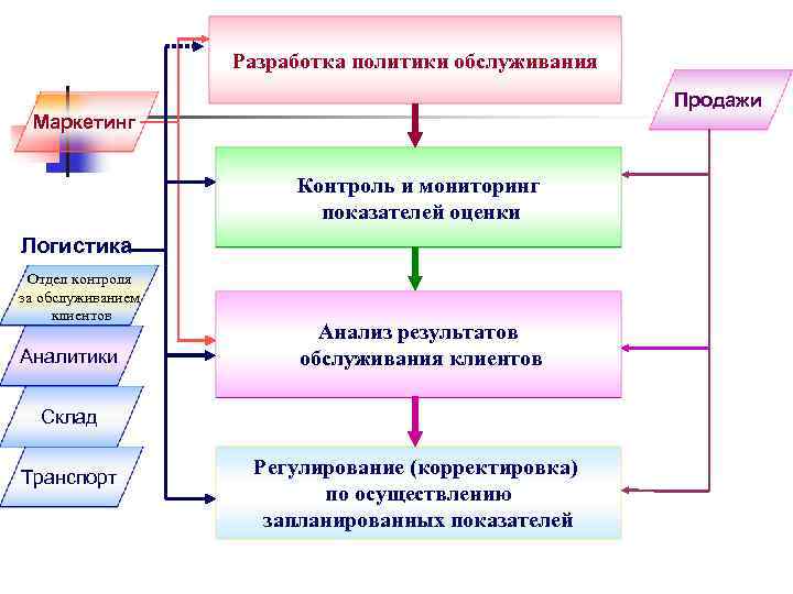 Логистика распределения презентация