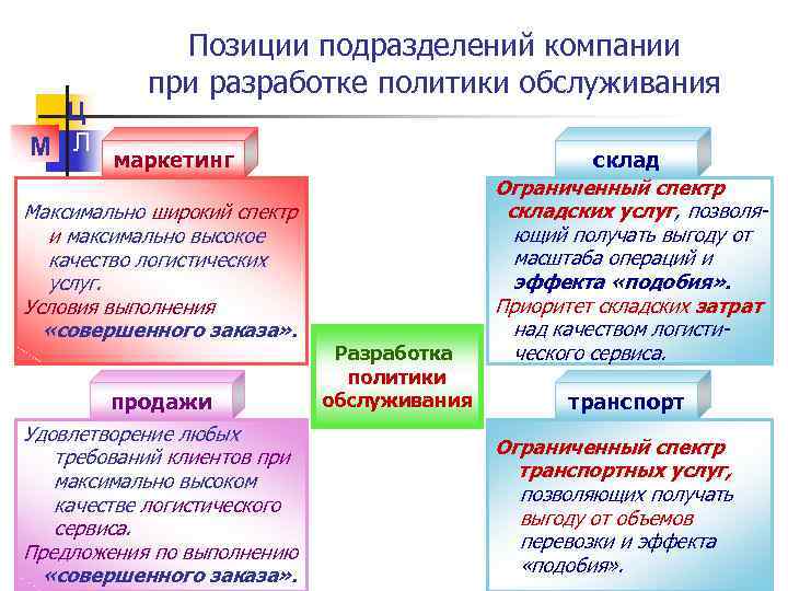 Позиции подразделений компании при разработке политики обслуживания Ц М Л маркетинг Максимально широкий спектр