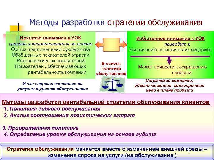 Методы разработки стратегии обслуживания Нехватка внимания к УОК Избыточное внимание к УОК уровень устанавливается