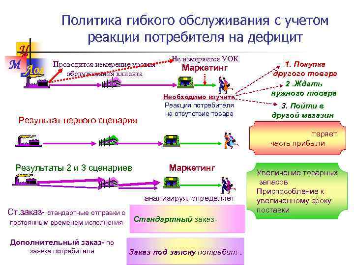 Ц М Лог Политика гибкого обслуживания с учетом реакции потребителя на дефицит Проводится измерение
