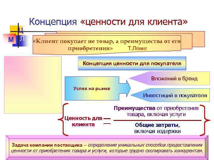 Ц М Л Концепция «ценности для клиента» «Клиент покупает не товар, а преимущества от