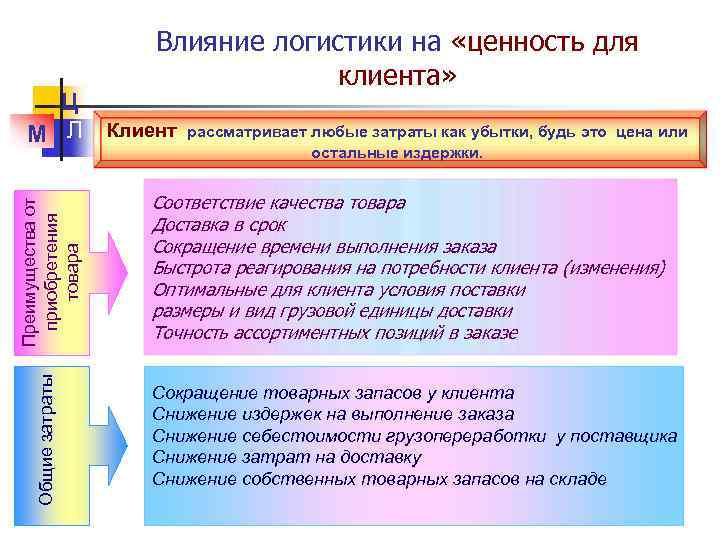 Общие затраты Преимущества от приобретения товара Ц М Л Влияние логистики на «ценность для
