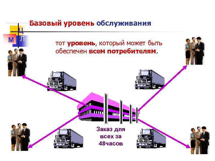 Ц М Л Базовый уровень обслуживания тот уровень, который может быть обеспечен всем потребителям.
