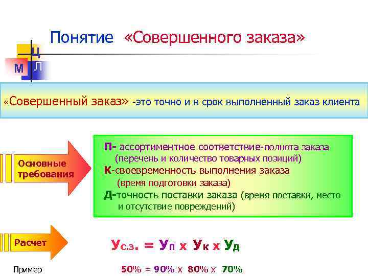 Ц М Л Понятие «Совершенного заказа» «Совершенный заказ» -это точно и в срок выполненный