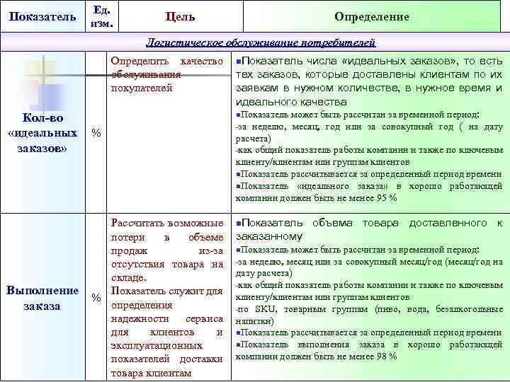 Показатель Ед. изм. Цель Определение Логистическое обслуживание потребителей Определить качество обслуживания покупателей n. Показатель