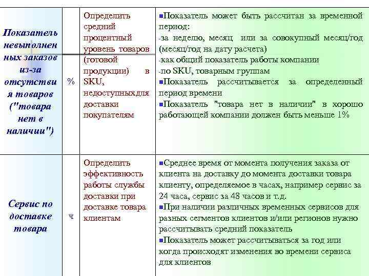 Показатель невыполнен ных заказов из-за отсутстви я товаров (