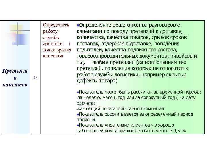 Определить работу службы доставки с точки зрения клиентов Претензи и клиентов % n. Определение