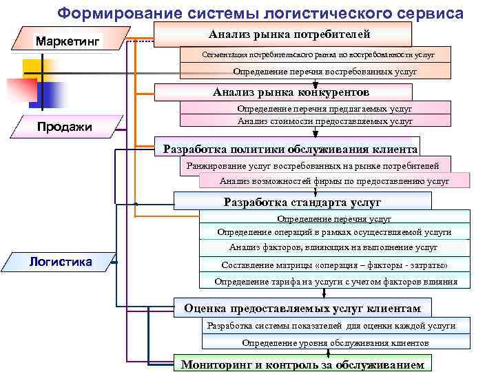 Формирование системы логистического сервиса Маркетинг Анализ рынка потребителей Сегментация потребительского рынка по востребованности услуг