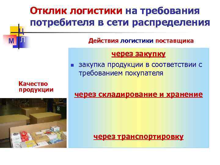 Ц М Л Отклик логистики на требования потребителя в сети распределения Действия логистики поставщика