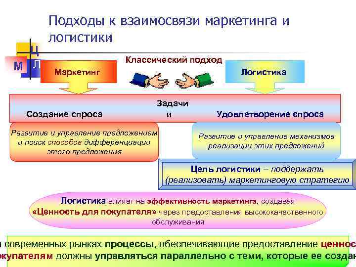 Логистика распределения презентация