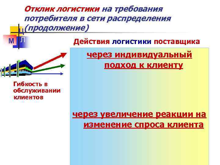 Отклик логистики на требования потребителя в сети распределения Ц(продолжение) М Л Действия логистики поставщика