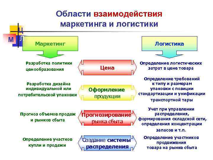 Ц М Л Области взаимодействия маркетинга и логистики Маркетинг Разработка политики ценообразования Разработка дизайна