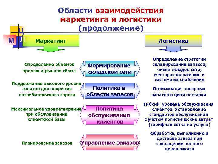 Какую пользу приносит служба логистики в плане легко выполняемого бизнеса