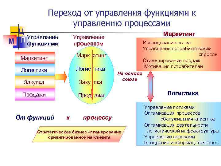 Переход от управления функциями к управлению процессами Ц Управление Л функциями М Маркетинг Управление