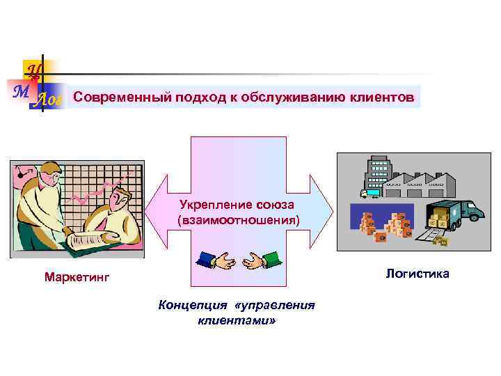 Ц М Лог Современный подход к обслуживанию клиентов Укрепление союза (взаимоотношения) Логистика Маркетинг Концепция