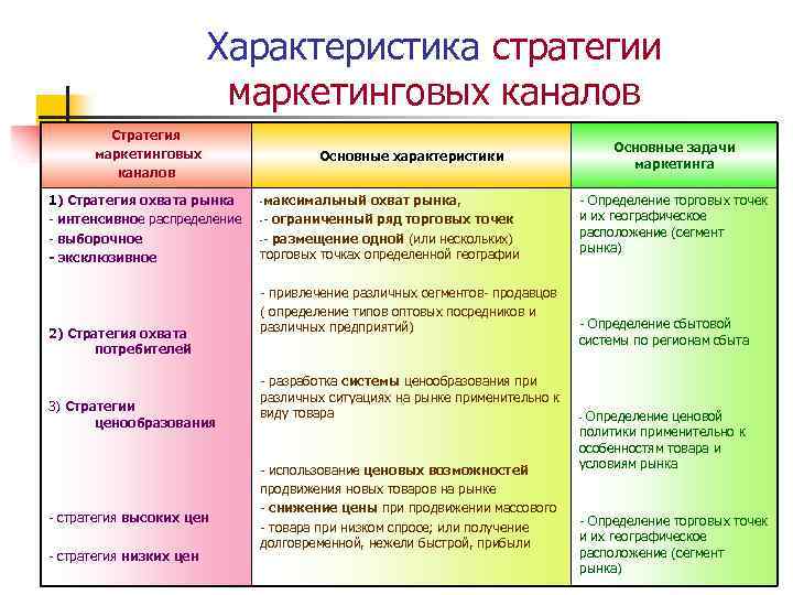 Характеристика стратегии маркетинговых каналов Cтратегия маркетинговых каналов 1) Стратегия охвата рынка - интенсивное распределение