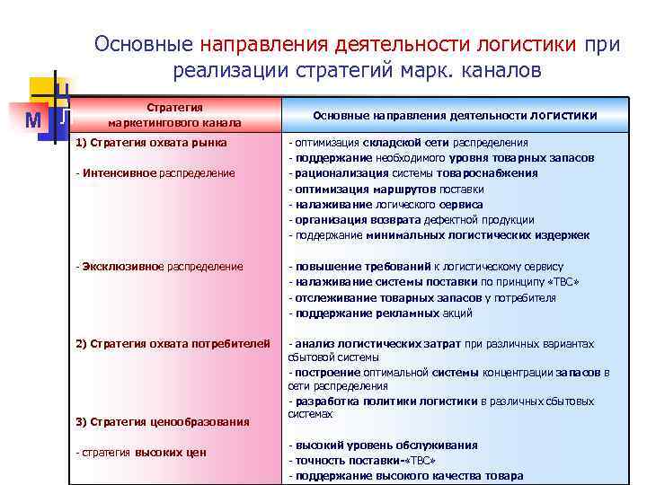 Ц М Л Основные направления деятельности логистики при реализации стратегий марк. каналов Стратегия маркетингового