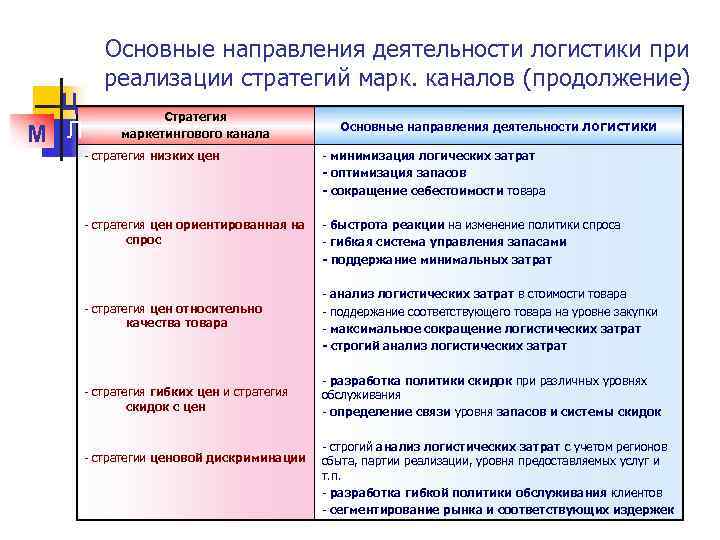Ц М Л Основные направления деятельности логистики при реализации стратегий марк. каналов (продолжение) Стратегия