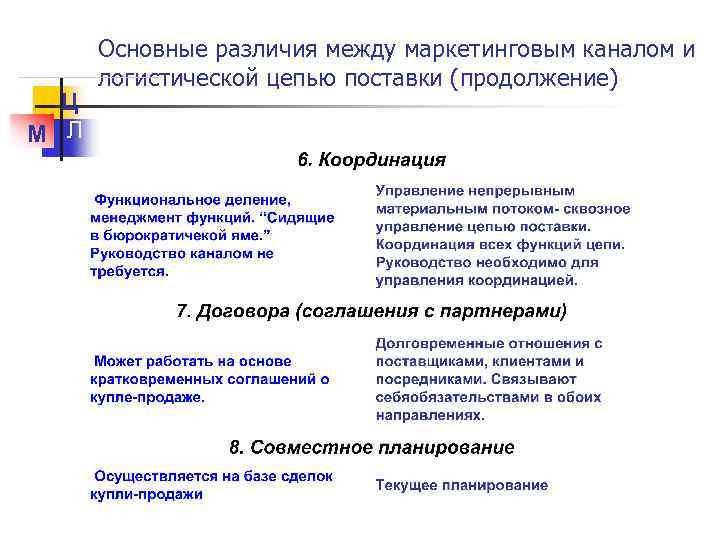 Логистика распределения презентация