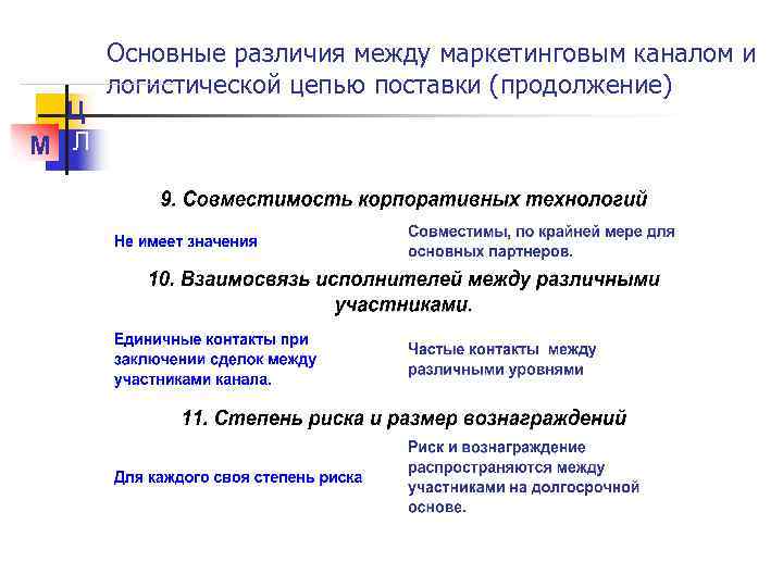 Ц М Л Основные различия между маркетинговым каналом и логистической цепью поставки (продолжение) 