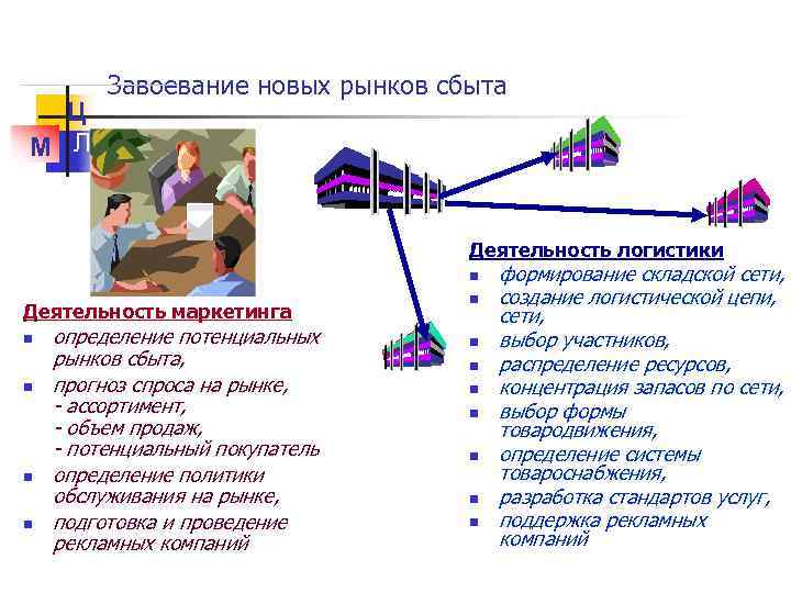 Ц М Л Завоевание новых рынков сбыта Деятельность логистики n Деятельность маркетинга n n