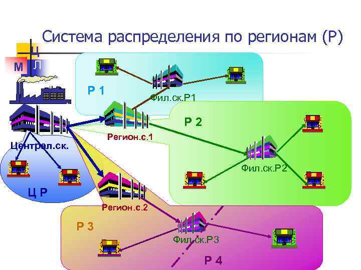 Распределенная система представленная на рисунке называется