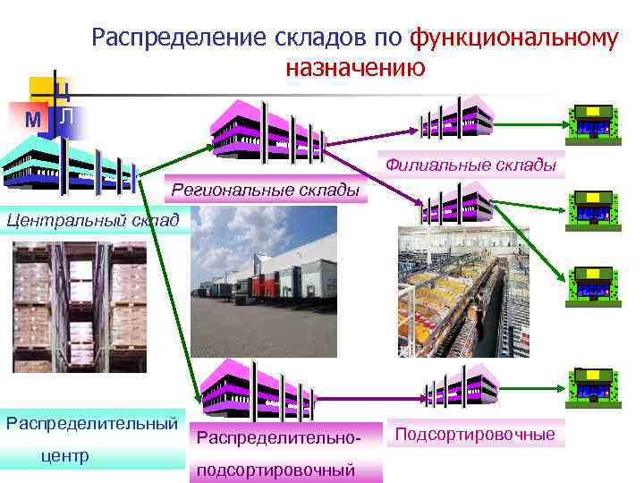 Схемы классификации складов