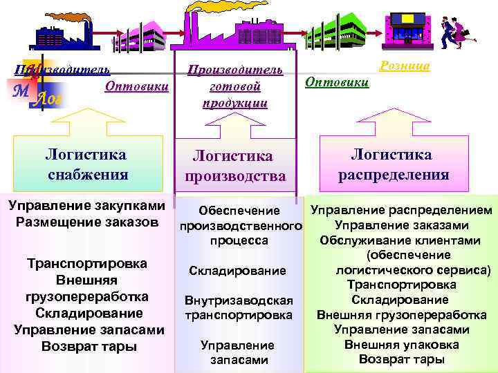 Выберите для проектов а б с д все подходящие варианты финансирования и снабжения ресурсами