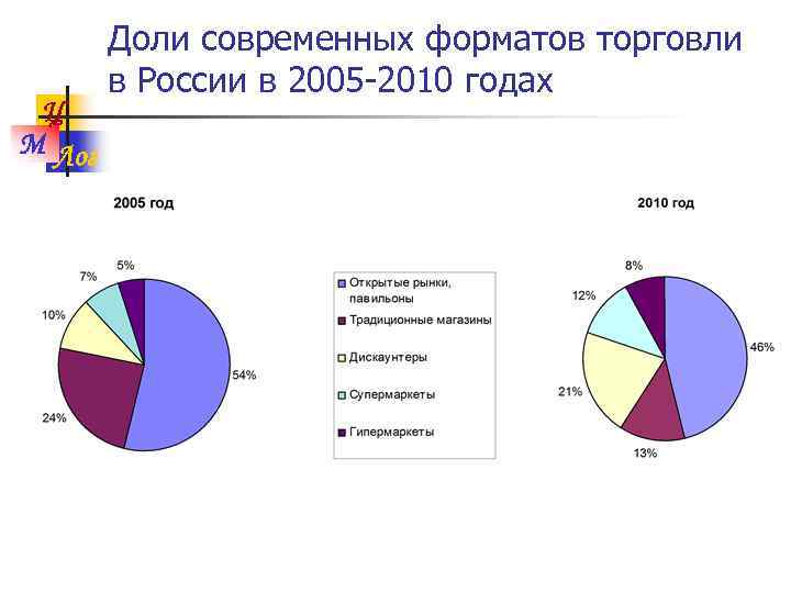 Ц М Лог Доли современных форматов торговли в России в 2005 -2010 годах 