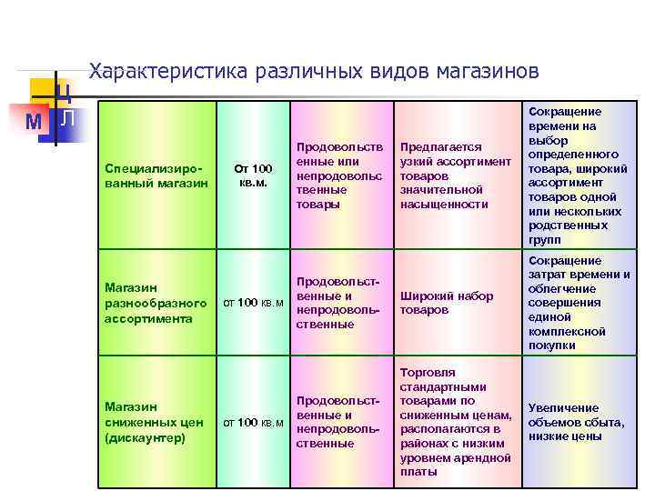 Дать характеристику магазину