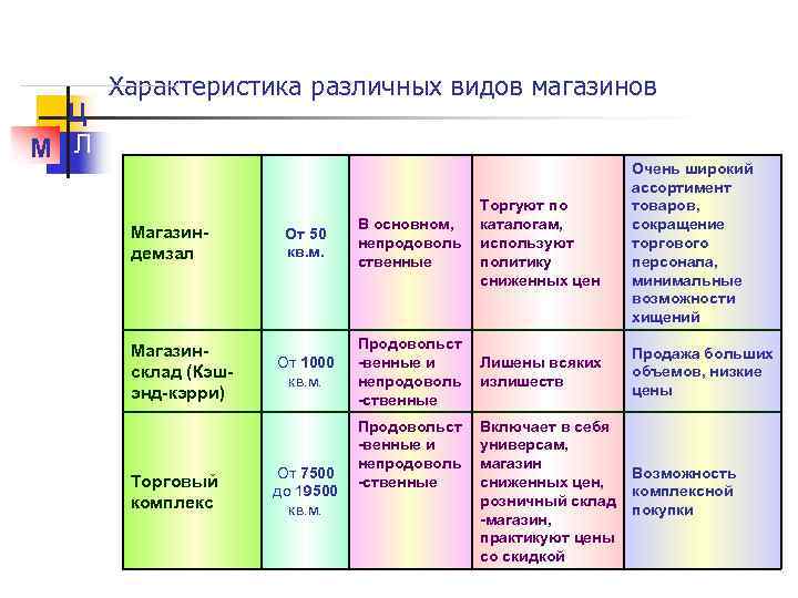 Ц М Л Характеристика различных видов магазинов Магазиндемзал Магазинсклад (Кэшэнд-кэрри) Торговый комплекс Очень широкий