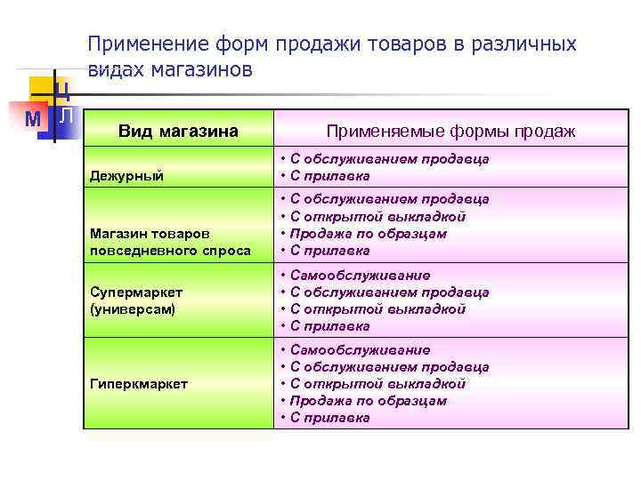Ц М Л Применение форм продажи товаров в различных видах магазинов Вид магазина Применяемые