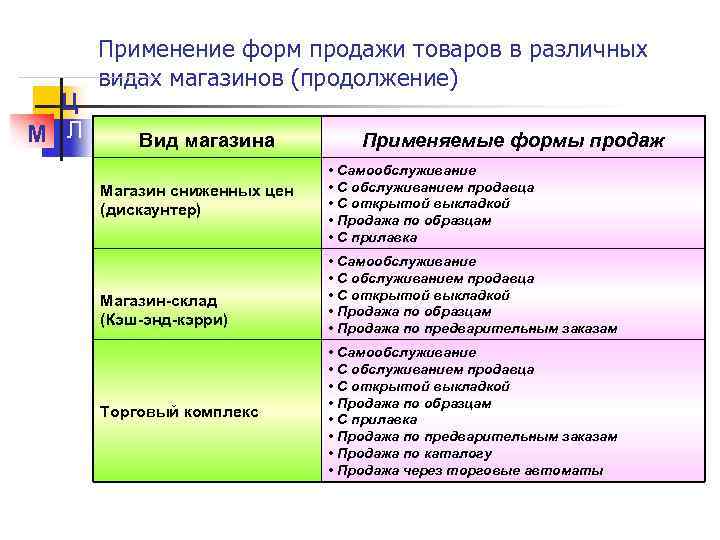 Ц М Л Применение форм продажи товаров в различных видах магазинов (продолжение) Вид магазина