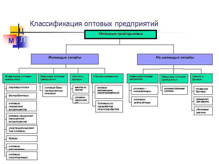 Ц М Л Классификация оптовых предприятий Оптовые предприятия Имеющие склады Независимые оптовые предприятия торговцы