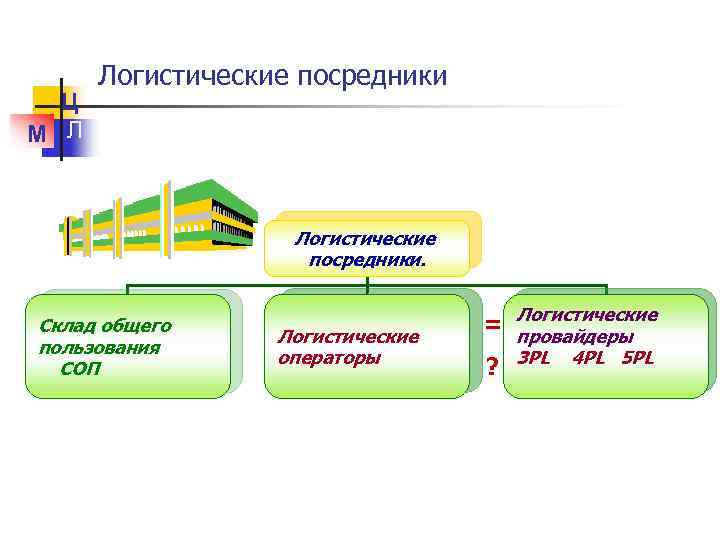 Ц М Л Логистические посредники. Склад общего пользования СОП Логистические операторы = ? Логистические