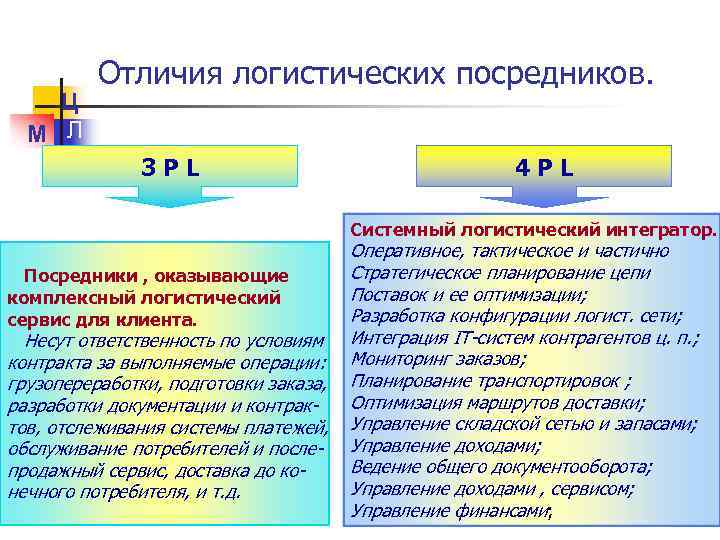 Ц М Л Отличия логистических посредников. 3 PL 4 PL Системный логистический интегратор. Посредники