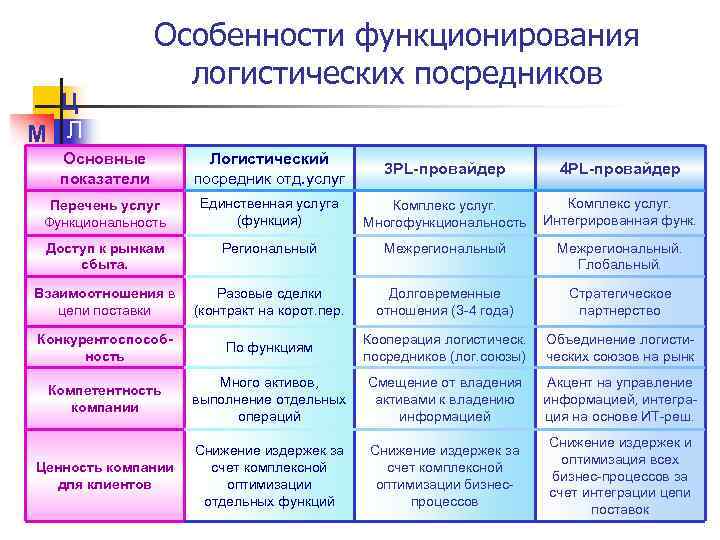 Ц М Л Особенности функционирования логистических посредников Основные показатели Логистический посредник отд. услуг 3