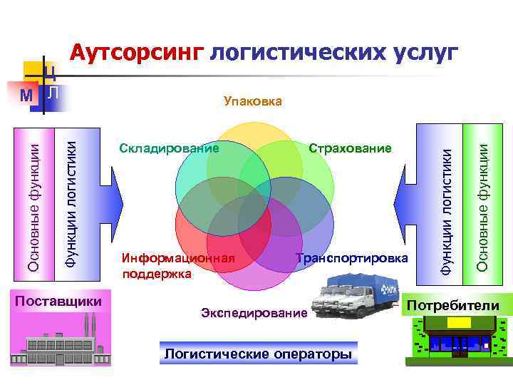 Логистическая модель предприятия презентация