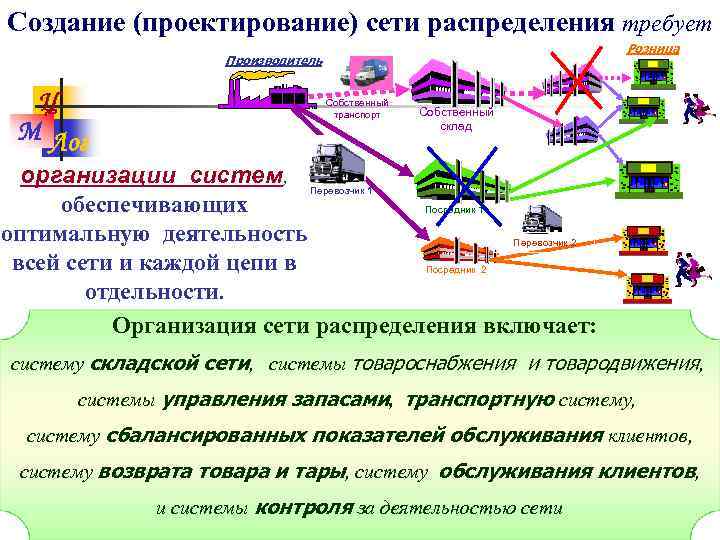 Создание (проектирование) сети распределения требует Розница Производитель Ц М Лог Собственный транспорт Собственный склад