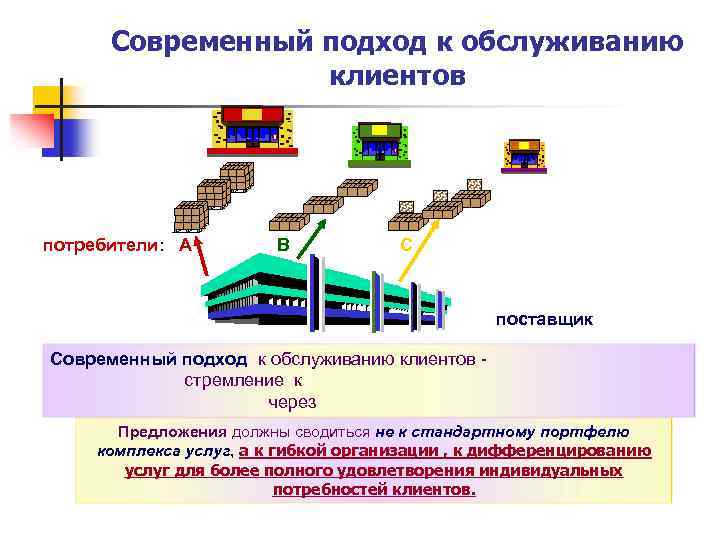 Современный подход. Потребители логистических услуг. Обслуживание потребителей в логистике. Схема распределительной логистики поставщика и покупателя. Потребители в логистике.