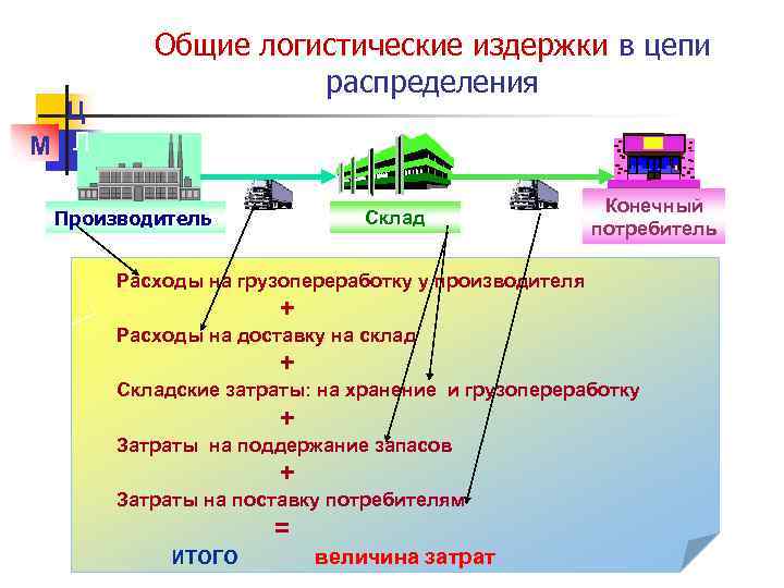 Ц М Л Общие логистические издержки в цепи распределения Производитель Склад Конечный потребитель Расходы