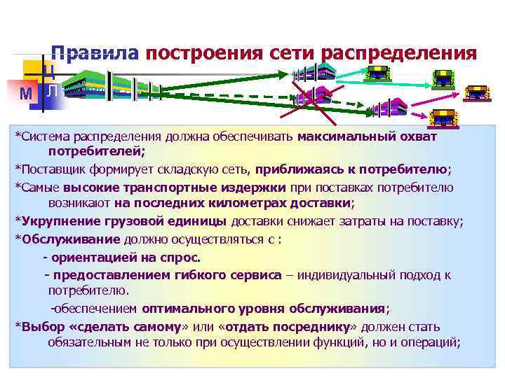 Система распределения. Правила построения сети распределения. Построение системы распределения в логистике. Структура сети распределения. Структура сети распределения зависит от.